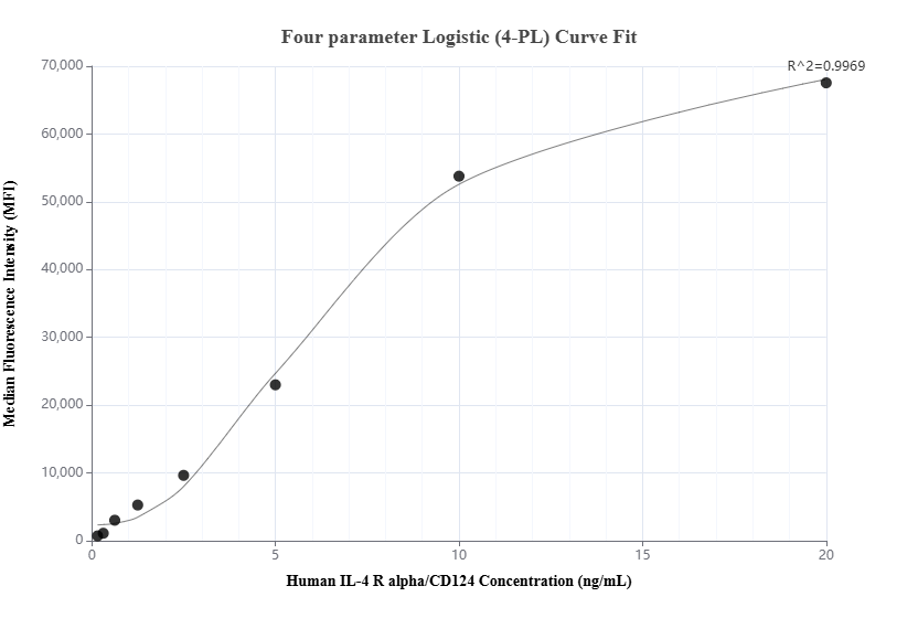 Cytometric bead array standard curve of MP01282-3